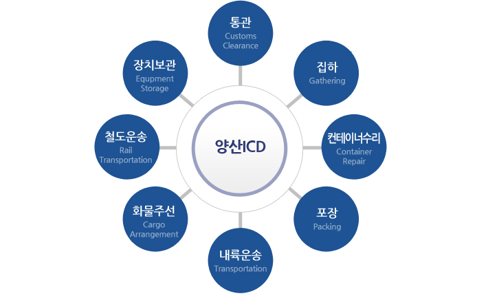 ICD 주요기능