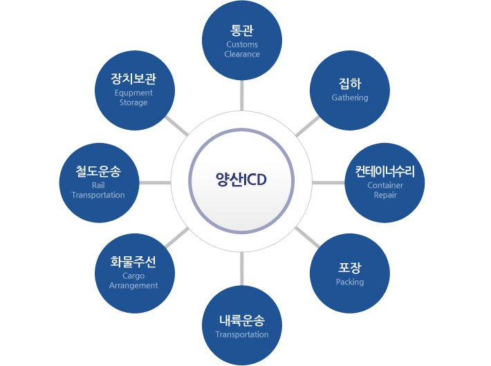 21st century's Leading International Logistics Base YANGSAN ICD