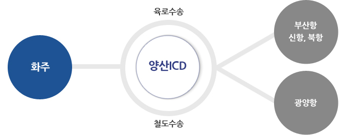 내륙운송기능 방법