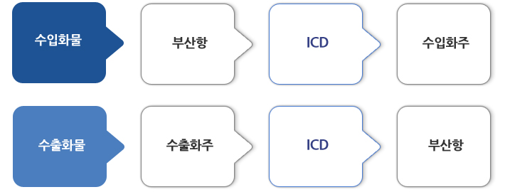 ICD ↔ 부산항 운송절차도